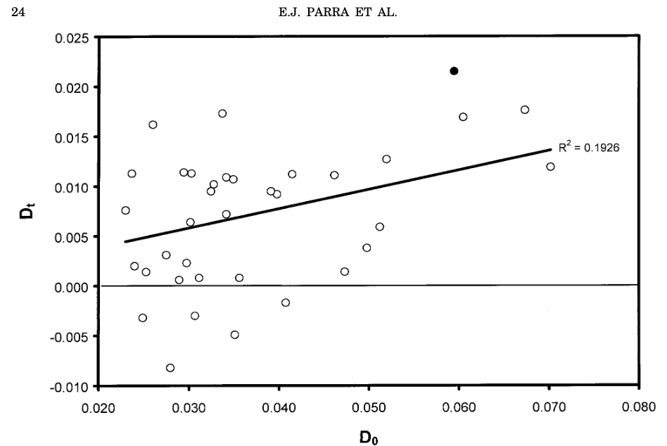 Ancestral proportions and admixture dynamics in geographically defined African Americans living in South Carolina