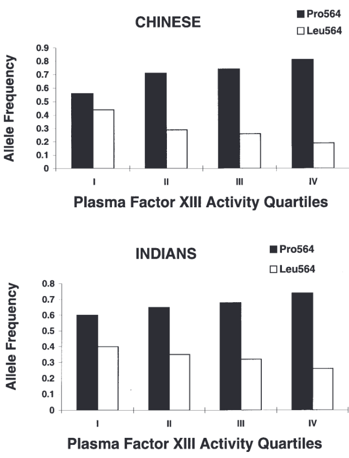 Racial and genetic determinants of plasma factor XIII activity