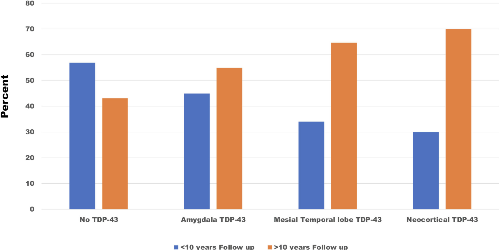 Hippocampal sclerosis, TDP 43, and the duration of the symptoms of dementia of AD patients