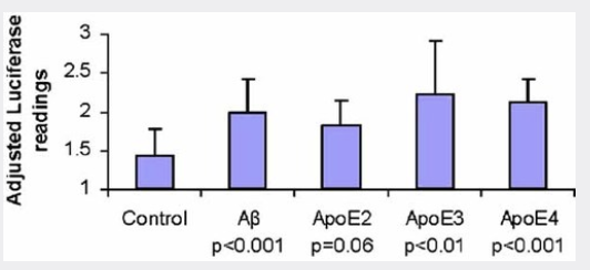 Evidence supporting a role for the calcium sensing receptor in Alzheimer disease