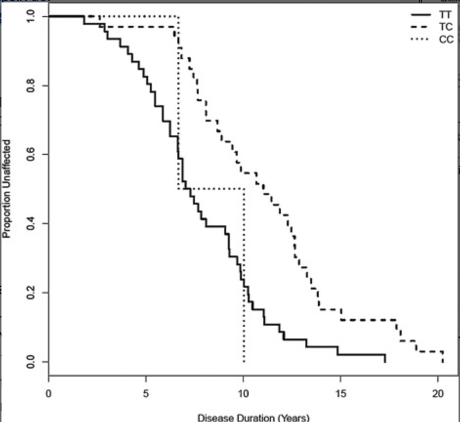 Replication study of genome wide associated SNPs with late onset Alzheimer s disease