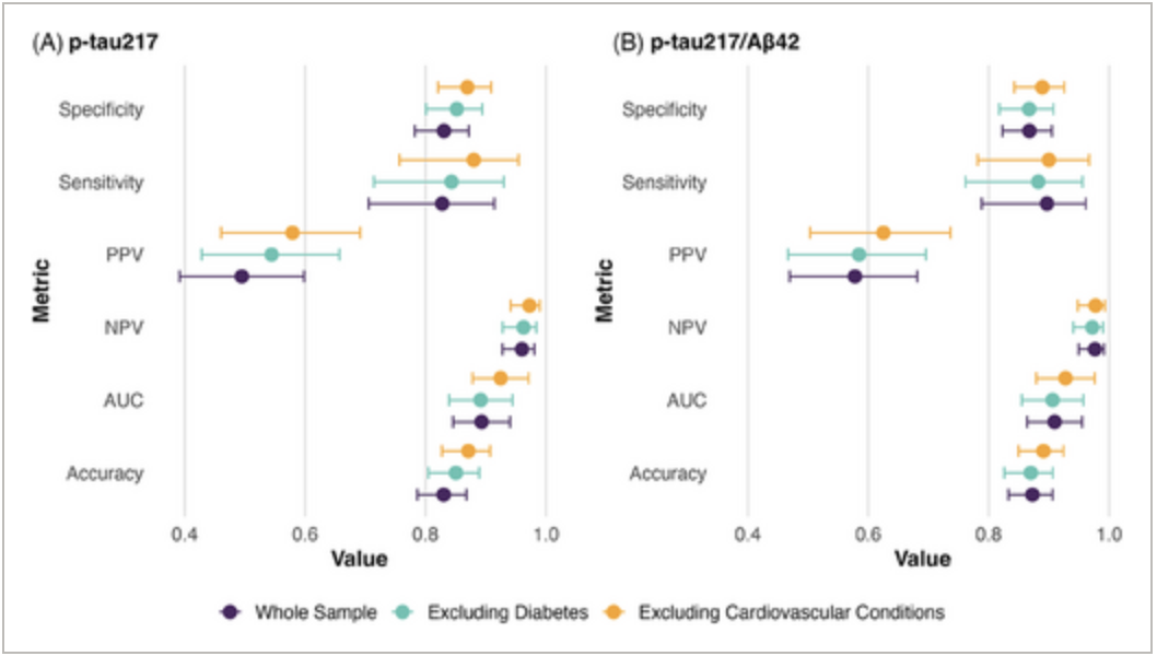Influence of medical conditions on the diagnostic accuracy of plasma p tau217 and p tau217 Aβ42
