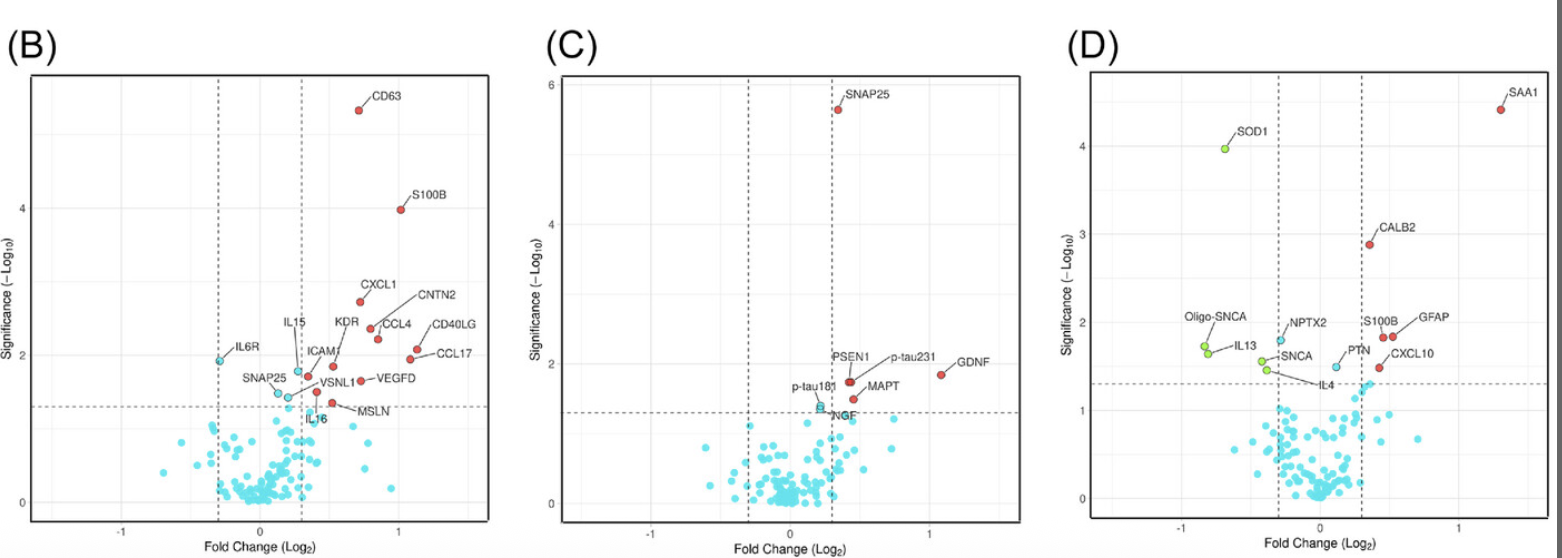 Novel plasma biomarkers of amyloid plaque pathology and cortical thickness: Evaluation of the NULISA targeted proteomic platform in an ethnically diverse cohort