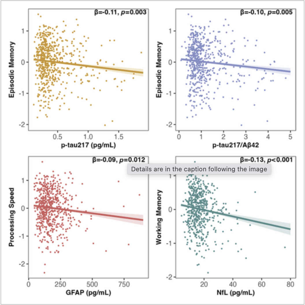 Blood biomarkers differentiate AD related versus non AD related cognitive deficits