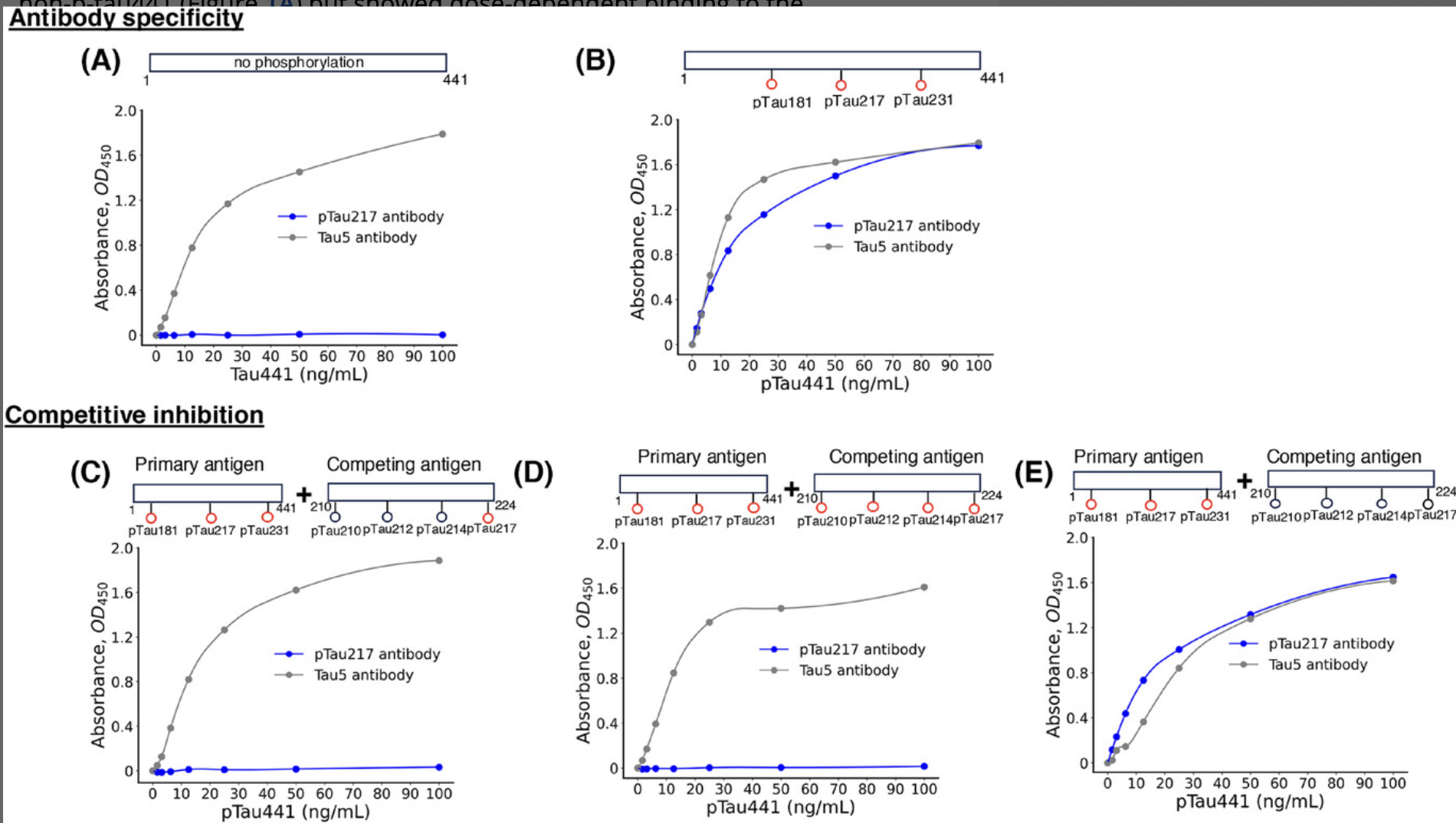 Pittsburgh plasma p tau217: Classification accuracies for autosomal dominant and sporadic Alzheimer s disease in the community