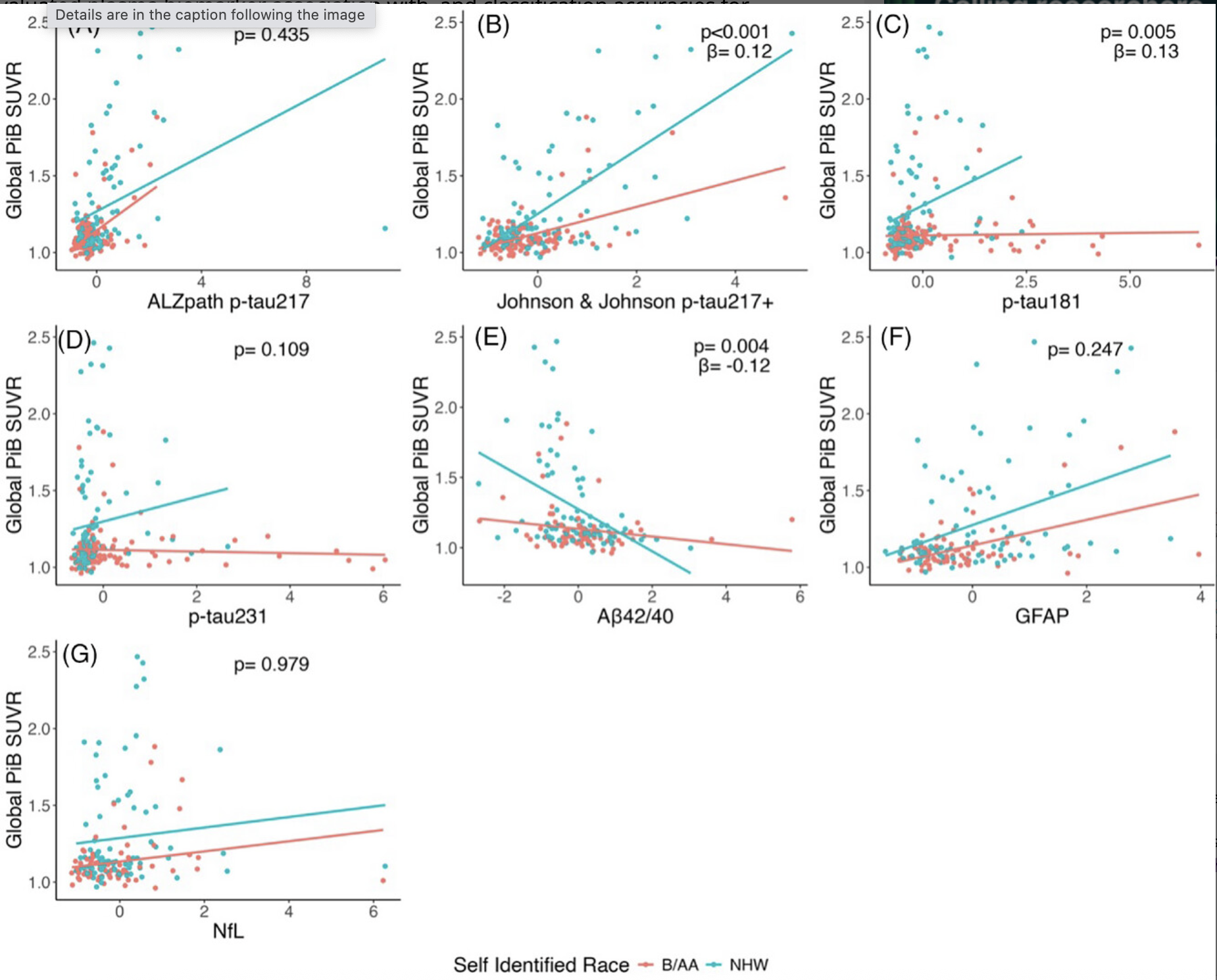 Plasma biomarkers, brain amyloid beta pathology, and cortical thickness in a non Hispanic White and Black African American middle aged community cohort: The HCP CoBRA study