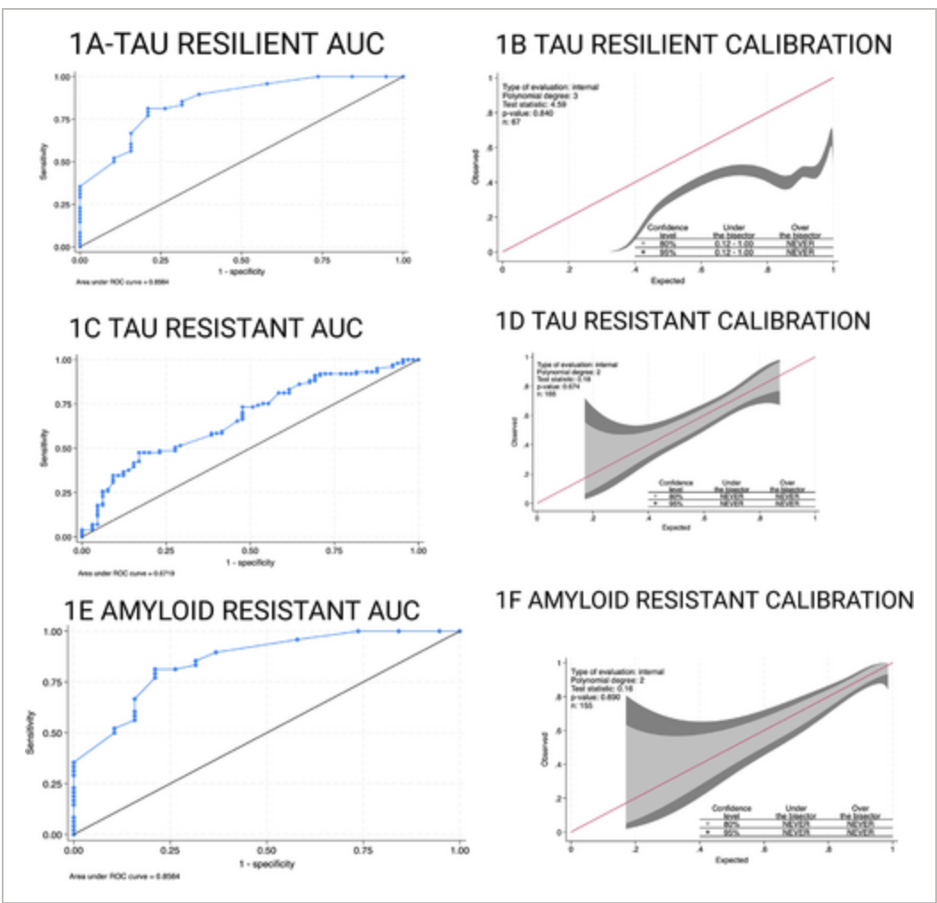 Longitudinal Trajectories of Cognitive Impairment: Predictors of Tau and Amyloid Resistance amp; Resilience