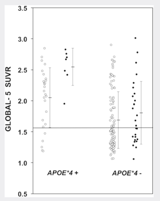 In vivo assessment of amyloid β deposition in nondemented very elderly subjects