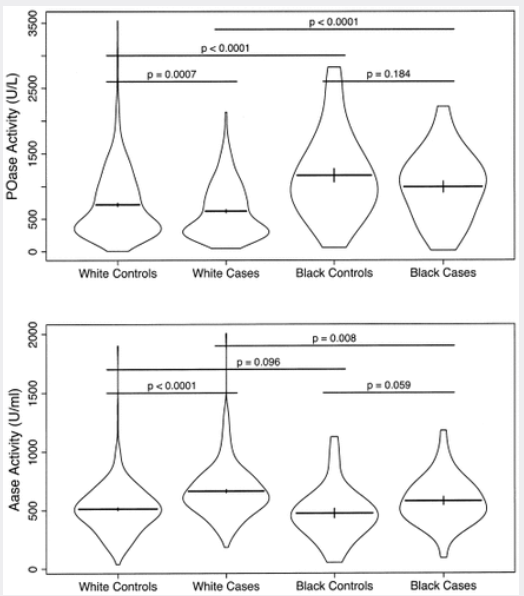 Relationship of serum paraoxonase 1 activity and paraoxonase 1 genotype to risk of systemic lupus erythematosus
