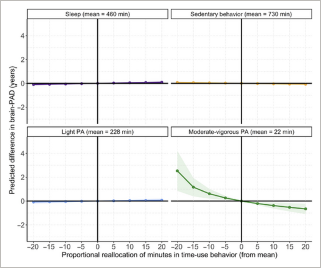 Association between 24 h time use composition and brain age: The IGNITE study