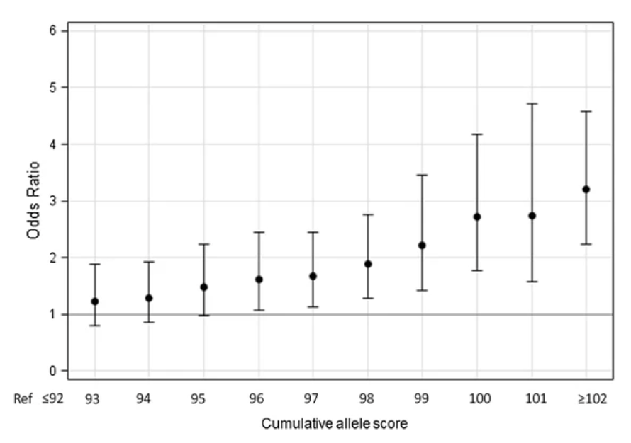 Gene gene and gene environment interactions in ulcerative colitis