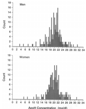 Genetic variation in the apolipoprotein H β2-glycoprotein I gene affects plasma apolipoprotein H concentrations
