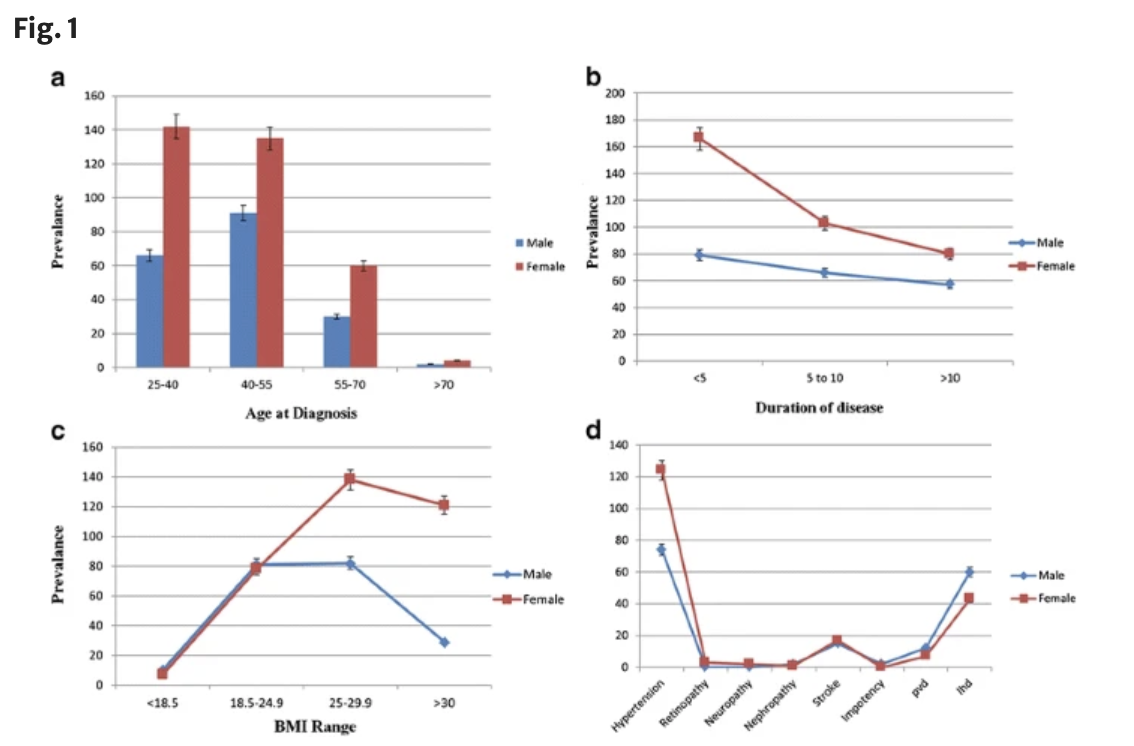 Prevalence of type 2 diabetes associated complications in Pakistan