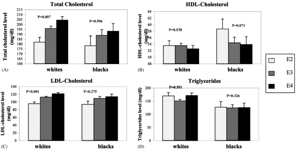 APOE polymorphism and angiographic coronary artery disease severity in the Women s Ischemia Syndrome Evaluation WISE study
