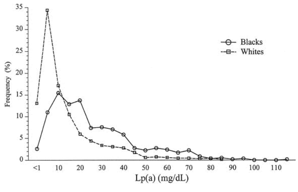 Correlates of lipoprotein a levels in a biracial cohort of young girls: The NHLBI Growth and Health Study