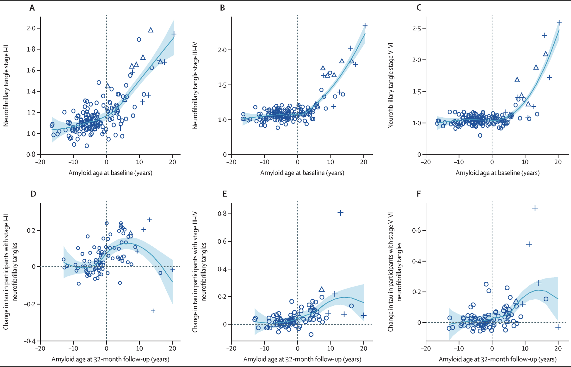 Timeline to symptomatic Alzheimer s disease in people with Down syndrome as assessed by amyloid-PET and tau-PET: a longitudinal cohort study