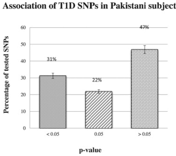 Association of 32 type 1 diabetes risk loci in Pakistani patients