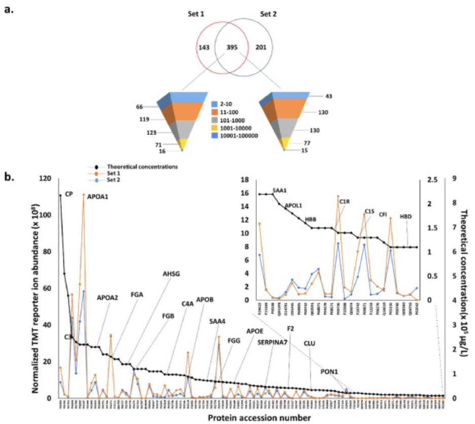 Dataset of why inclusion matters for Alzheimer s disease biomarker discovery in plasma