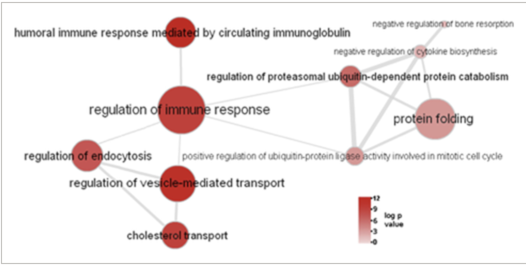 Convergent genetic and expression data implicate immunity in Alzheimer s disease