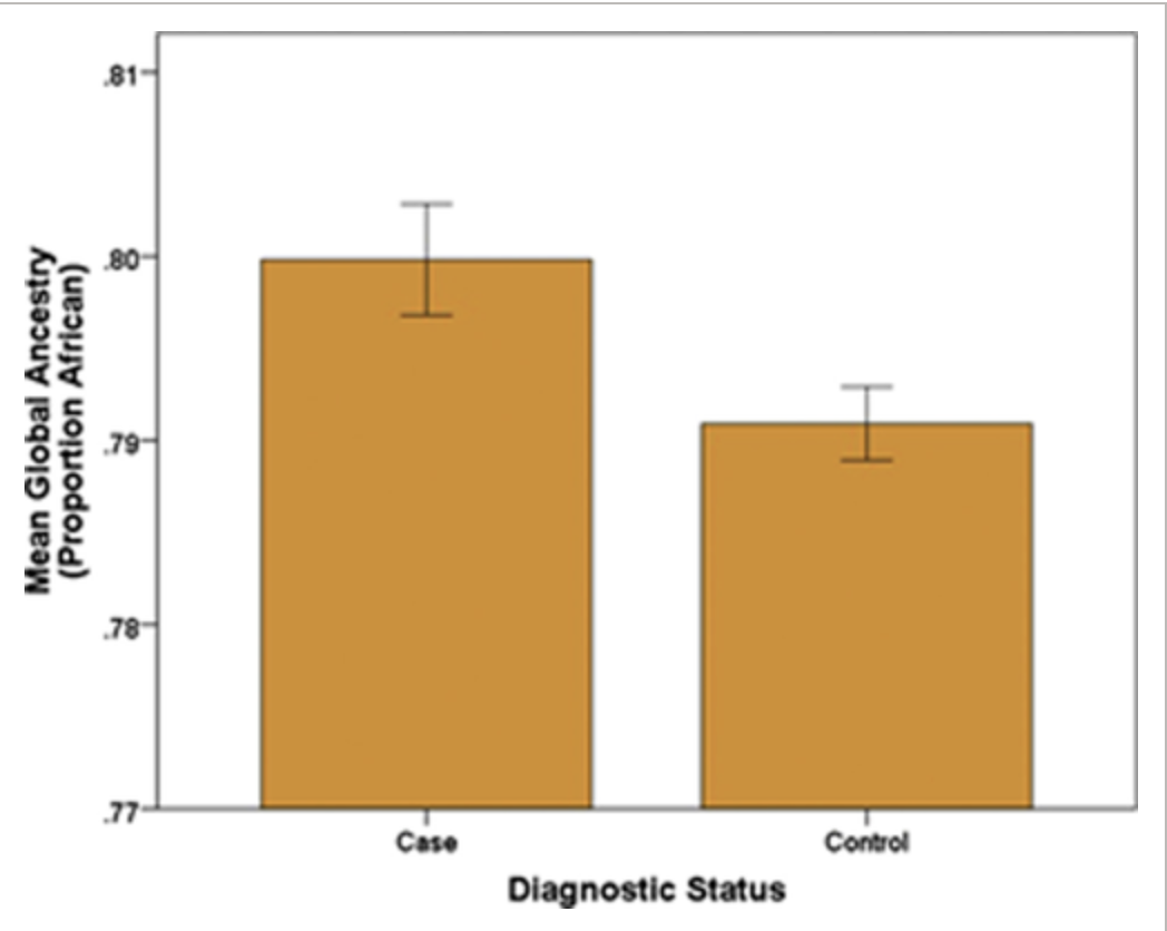 Global and local ancestry in African Americans: Implications for Alzheimer s disease risk
