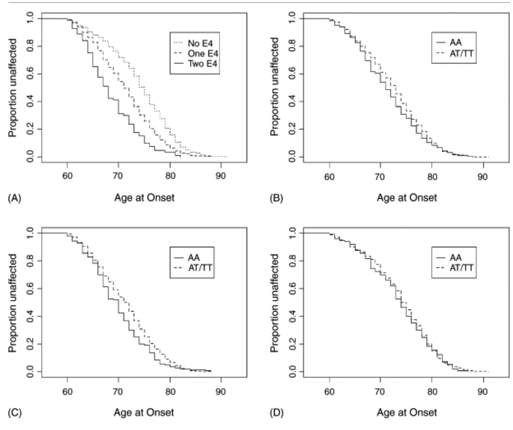 Alpha-1-antichymotrypsin ACT or SERPINA3 polymorphism may affect age-at-onset and disease duration of Alzheimer s disease