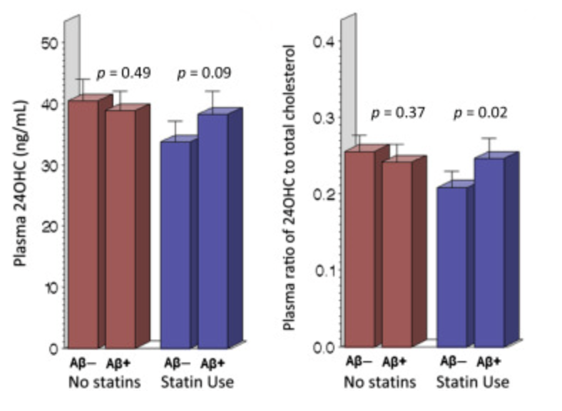Markers of cholesterol transport are associated with amyloid deposition in the brain