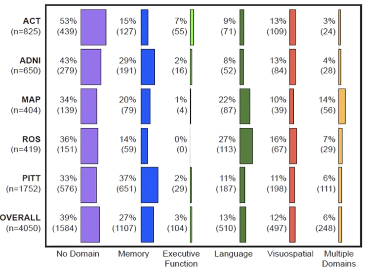 Genetic data and cognitively defined late-onset Alzheimer s disease subgroups
