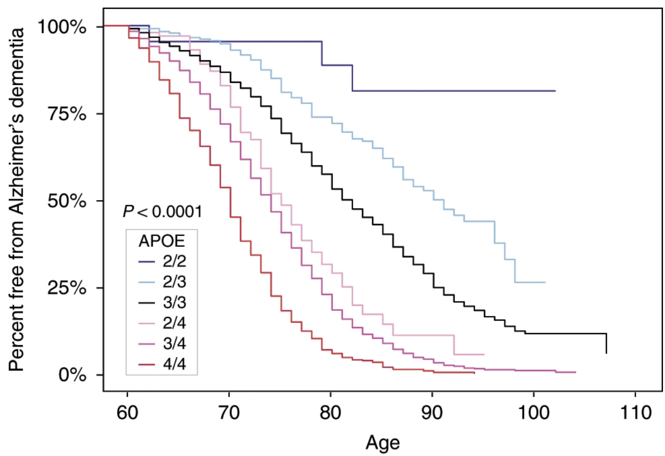 Exceptionally low likelihood of Alzheimer s dementia in APOE2 homozygotes from a 5,000-person neuropathological study