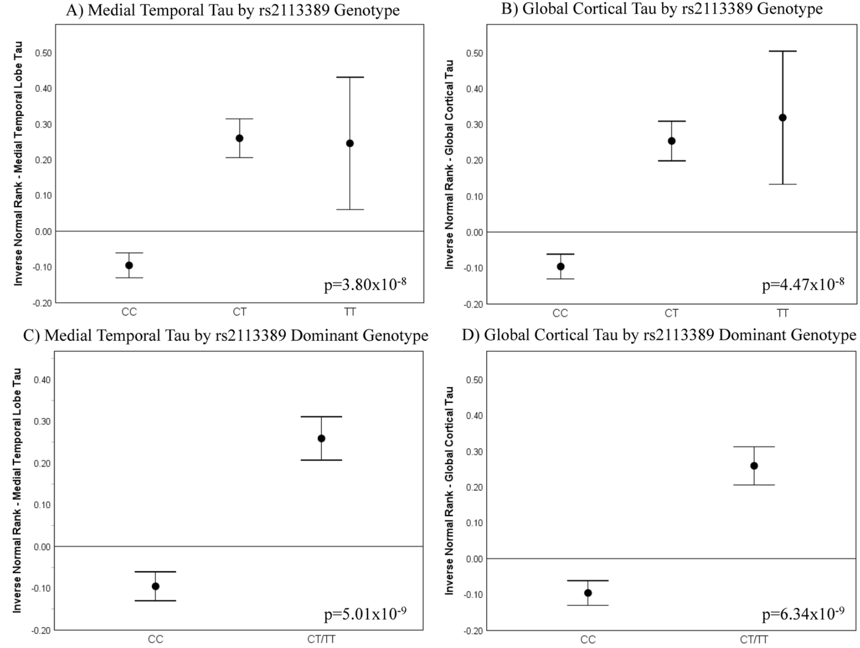CYP1B1-RMDN2 Alzheimer s disease endophenotype locus identified for cerebral tau PET