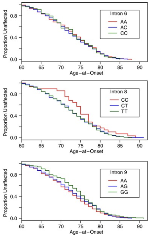 Genetic association of ubiquilin with Alzheimer s disease and related quantitative measures