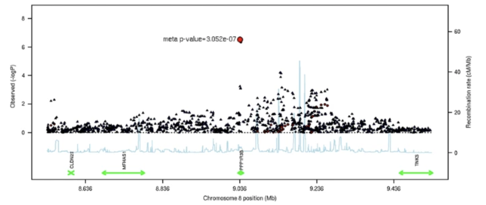 Genome-wide association study of Alzheimer s disease