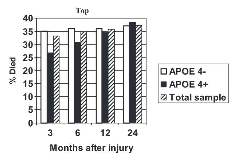Apolipoprotein E4 Allele Presence and Functional Outcome after Severe Traumatic Brain Injury