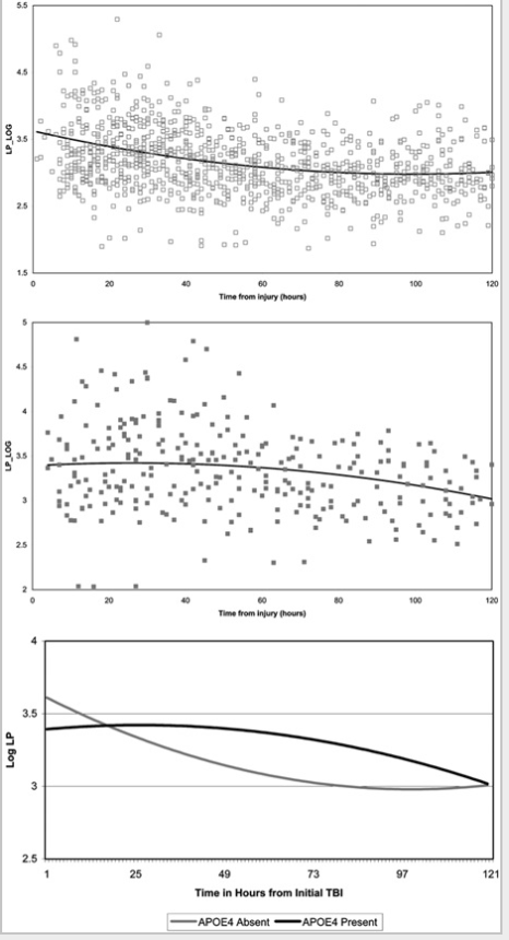 Relationship between apoE4 allele and excitatory amino acid levels after traumatic brain injury