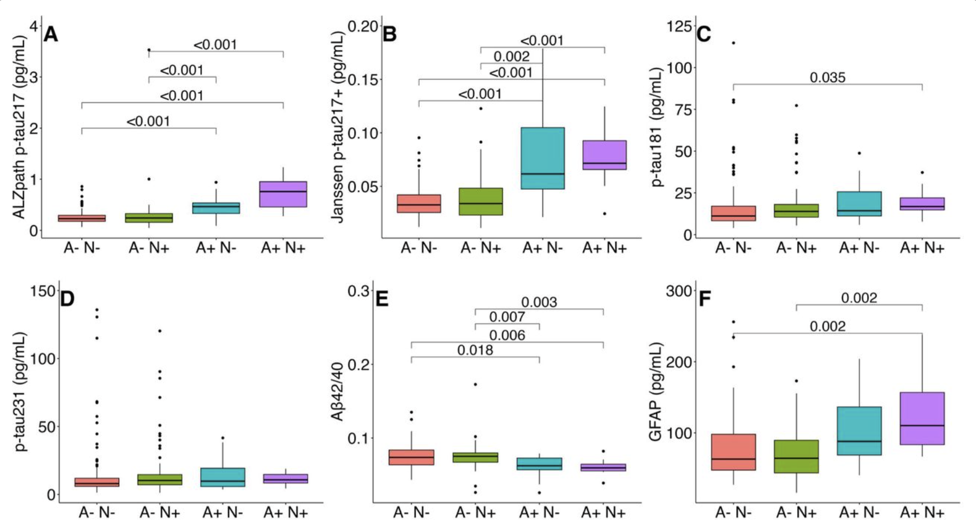 Plasma biomarkers, brain amyloid pathology, and cortical thickness in a diverse middle-aged community cohort: the HCP-CoBRA study