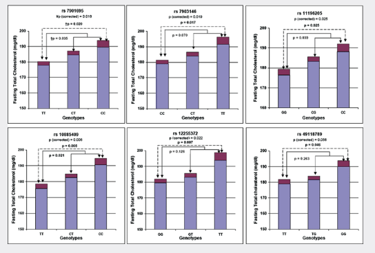 i TCF7L2 i Polymorphisms are Associated with Type 2 Diabetes in Khatri Sikhs from North India: i Genetic Variation Affects Lipid Levels i