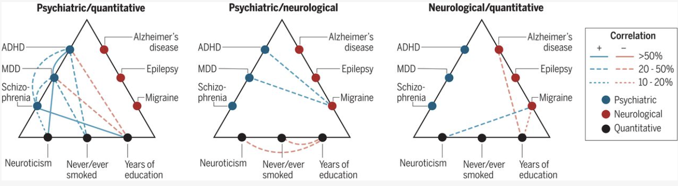 Analysis of shared heritability in common disorders of the brain