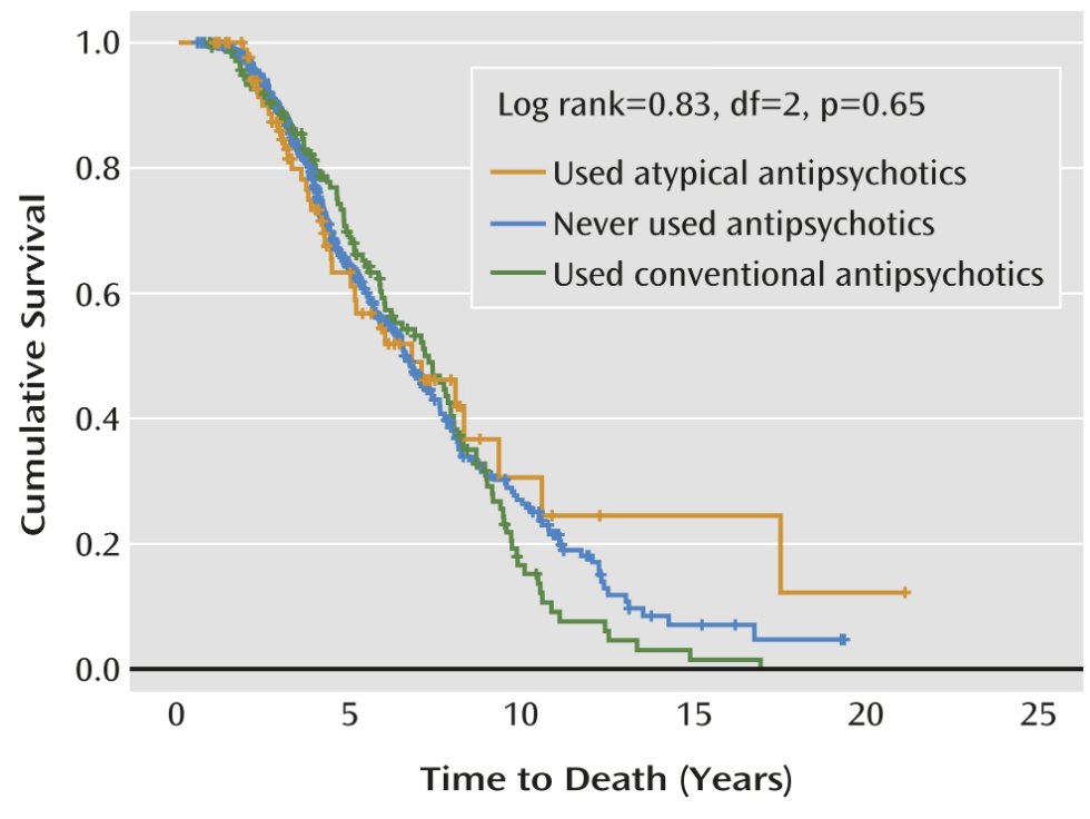 The Long-Term Effects of Conventional and Atypical Antipsychotics in Patients With Probable Alzheimer s Disease