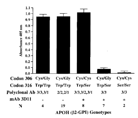 Genetics of apolipoprotein H β2-glycoprotein I and anionic phospholipid binding