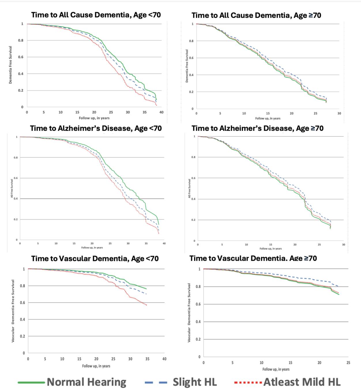 Hearing loss in the young-old is associated with increased risk for Alzheimer s disease and vascular dementia