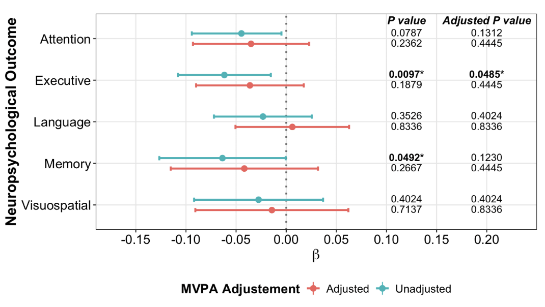 The associations between sedentary behavior and cognition in a population cohort of older adults