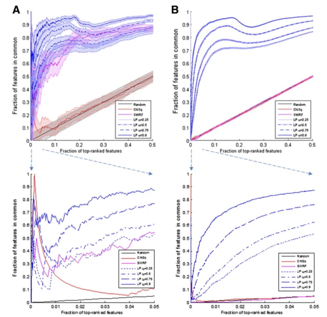 The application of network label propagation to rank biomarkers in genome-wide Alzheimer s data