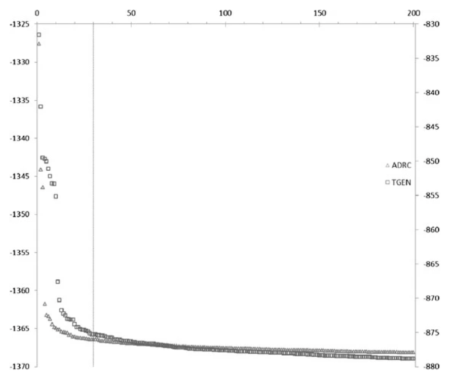 Identifying genetic interactions associated with late-onset Alzheimer s disease