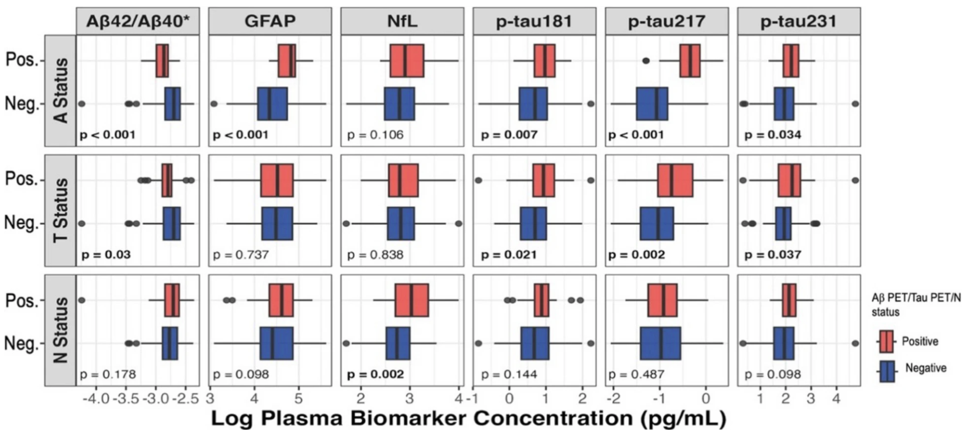 Plasma biomarkers identify brain ATN abnormalities in a dementia-free population-based cohort