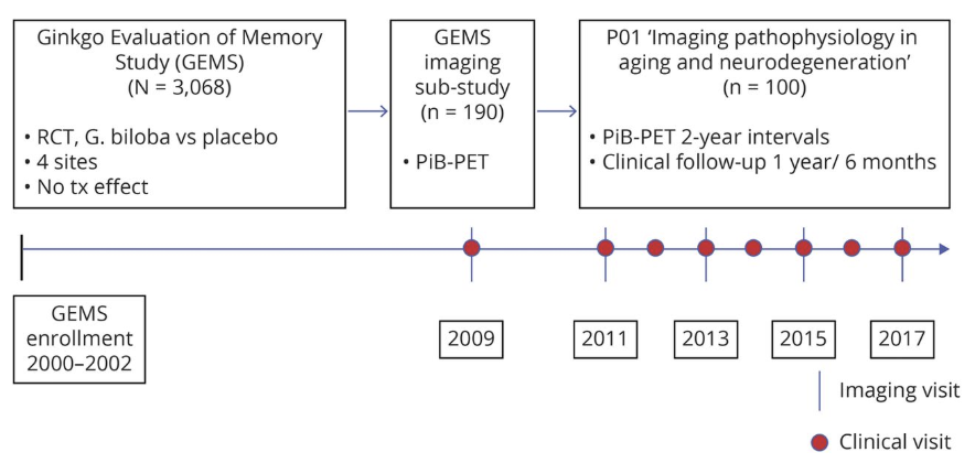Predicting resistance to amyloid-beta deposition and cognitive resilience in the oldest-old