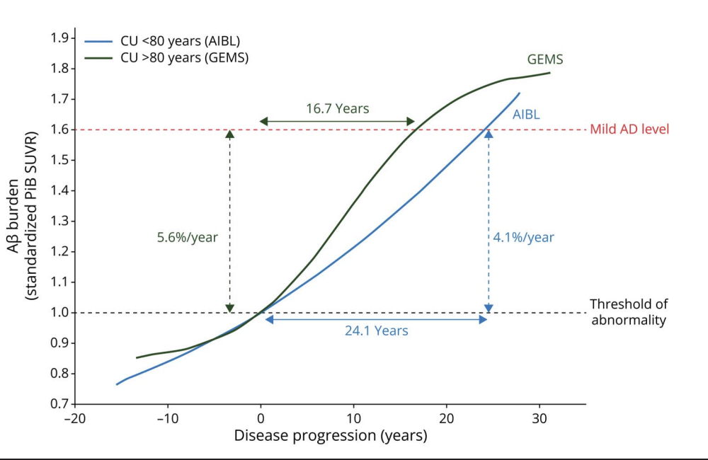 Association Between β-Amyloid Accumulation and Incident Dementia in Individuals 80 Years or Older Without Dementia