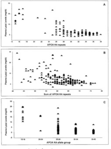 Genetic Effect of Two APOA Repeat Polymorphisms Kringle 4 and Pentanucleotide Repeats on Plasma Lp a Levels in American Samoans