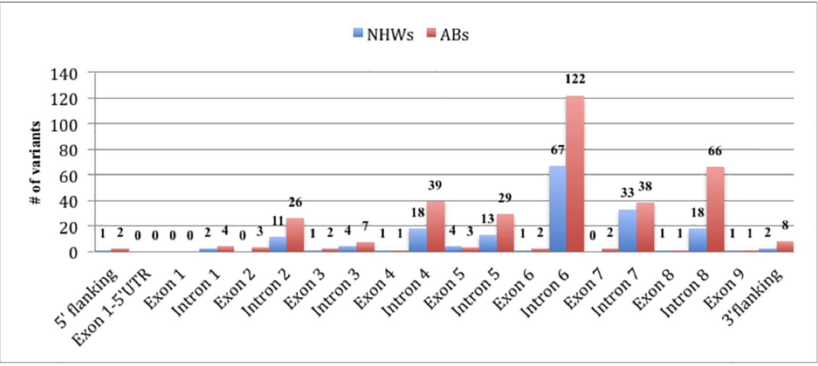 Hepatic lipase LIPC sequencing in individuals with extremely high and low high-density lipoprotein cholesterol levels