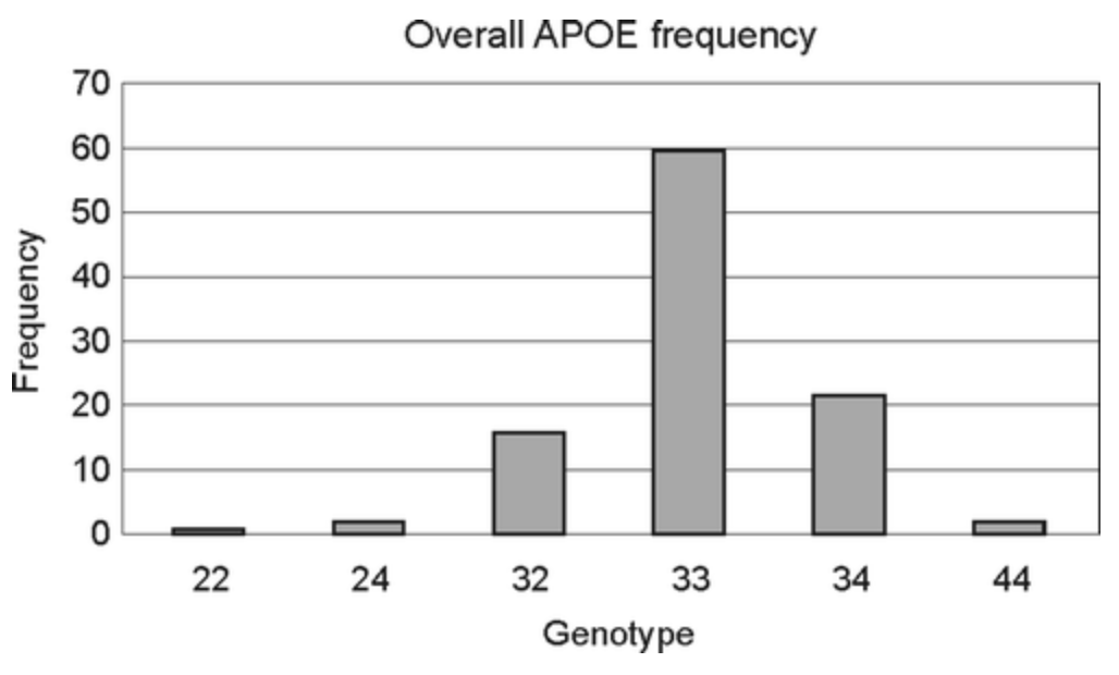 APOE genetic associations with seizure development after severe traumatic brain injury
