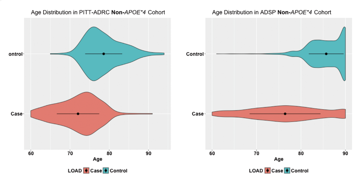 Whole-Exome Sequencing Analysis of Alzheimer s Disease in Non-APOE 4 Carriers