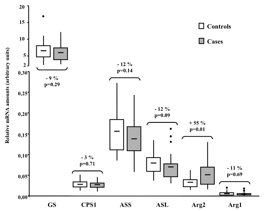 Is the Urea Cycle Involved in Alzheimer s Disease